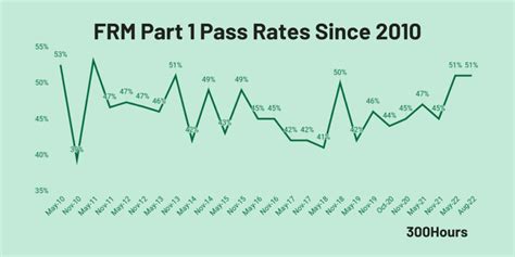 frm pass rate|FRM® Historical Pass Rates .